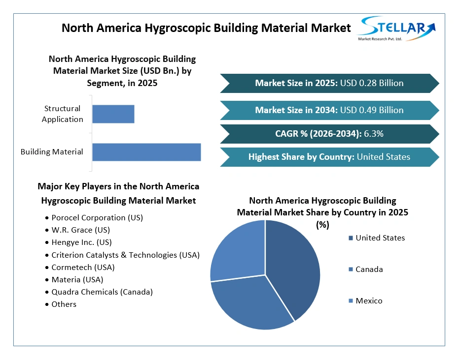 North America Hygroscopic Building Material Market