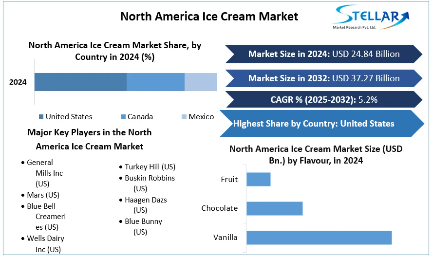 North America Ice Cream Market cagr