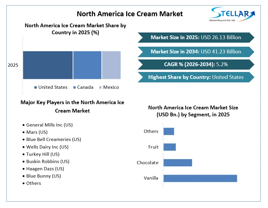 North America Ice Cream Market