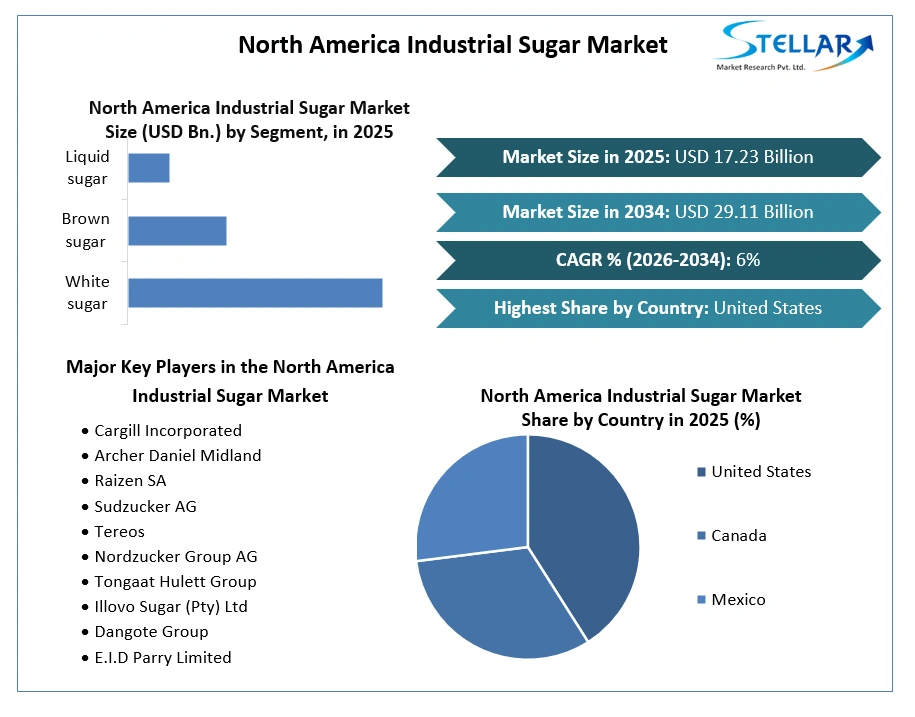 North America Industrial Sugar Market