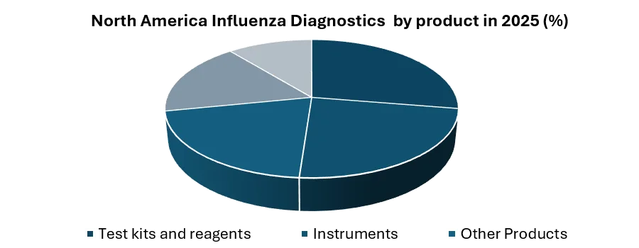 North America Influenza Diagnostic Market