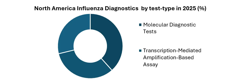 North America Influenza Diagnostic Market