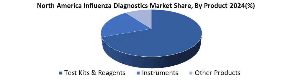 North America Influenza Diagnostics  by product