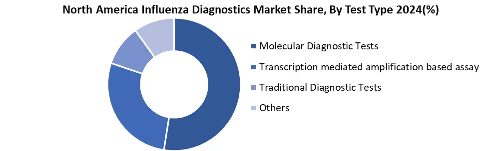 North America Influenza Diagnostics  by test-type
