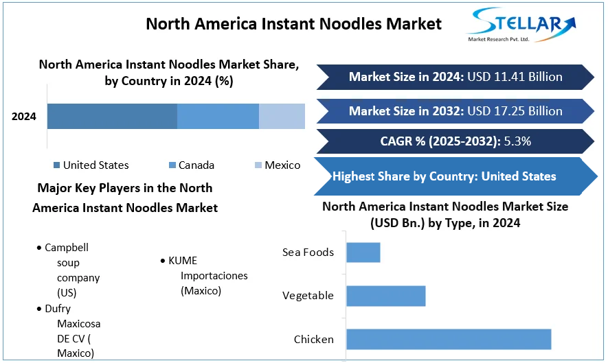 North America Instant Noodles Market cagr