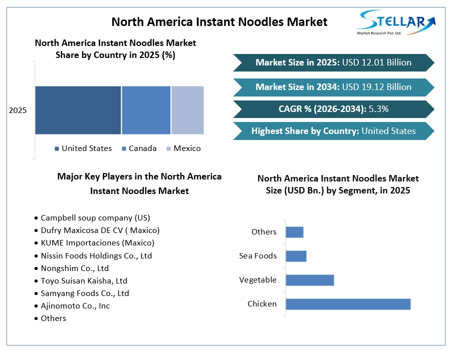 North America Instant Noodles Market