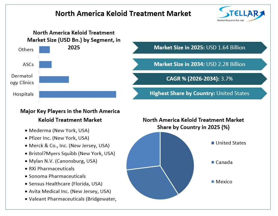 North America Keloid Treatment Market