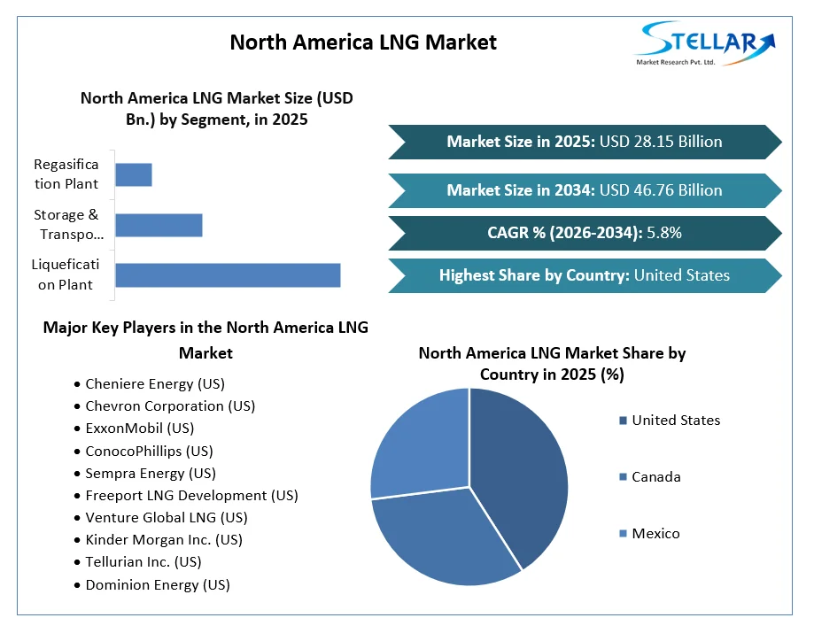North America LNG Market
