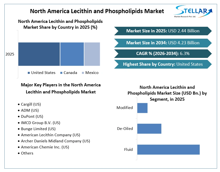North America Lecithin and Phospholipids Market