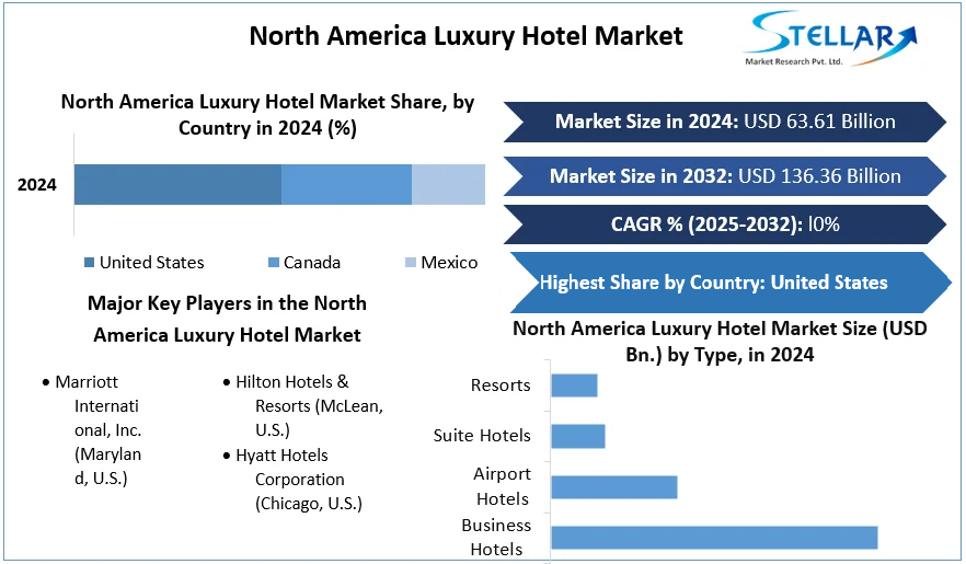 North America Luxury Hotel Market cagr