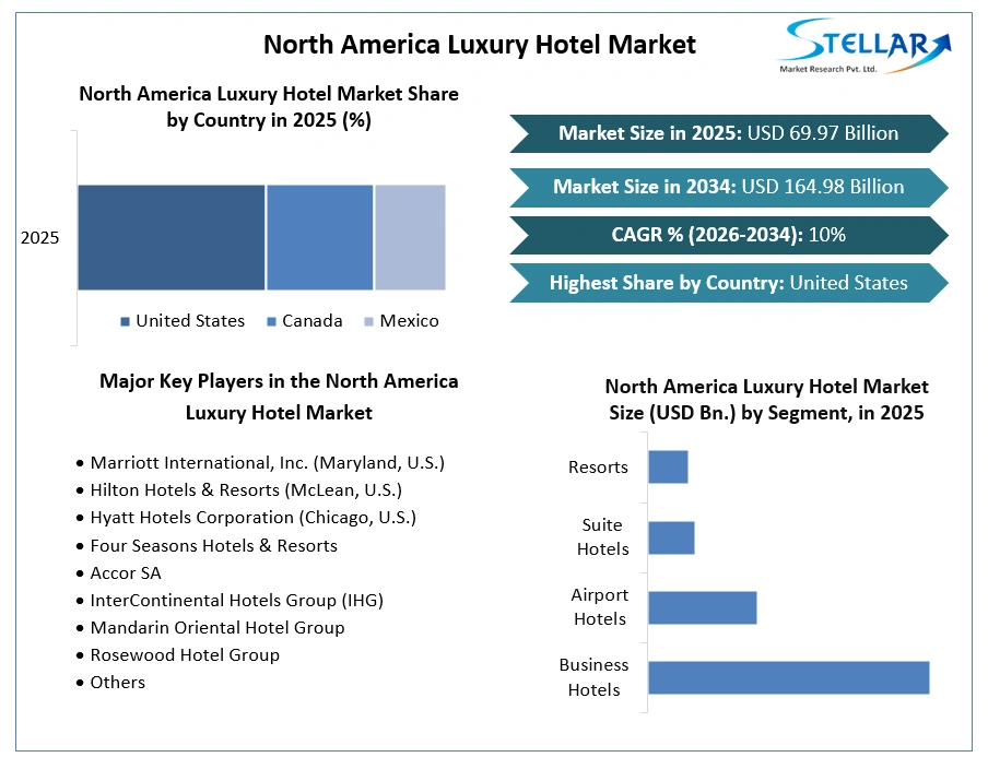 North America Luxury Hotel Market