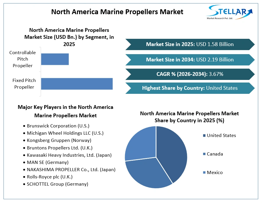 North America Marine Propellers Market