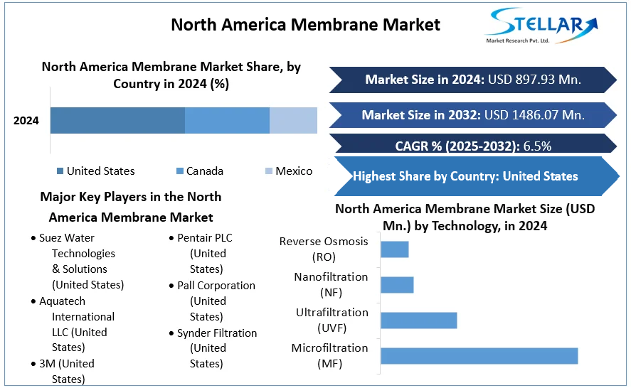 North America Membrane Market cagr