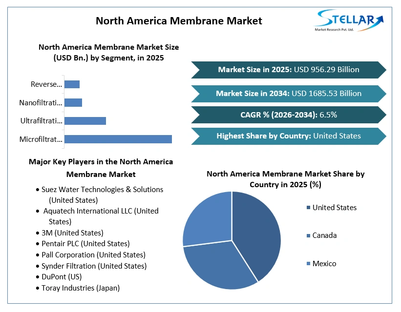 North America Membrane Market