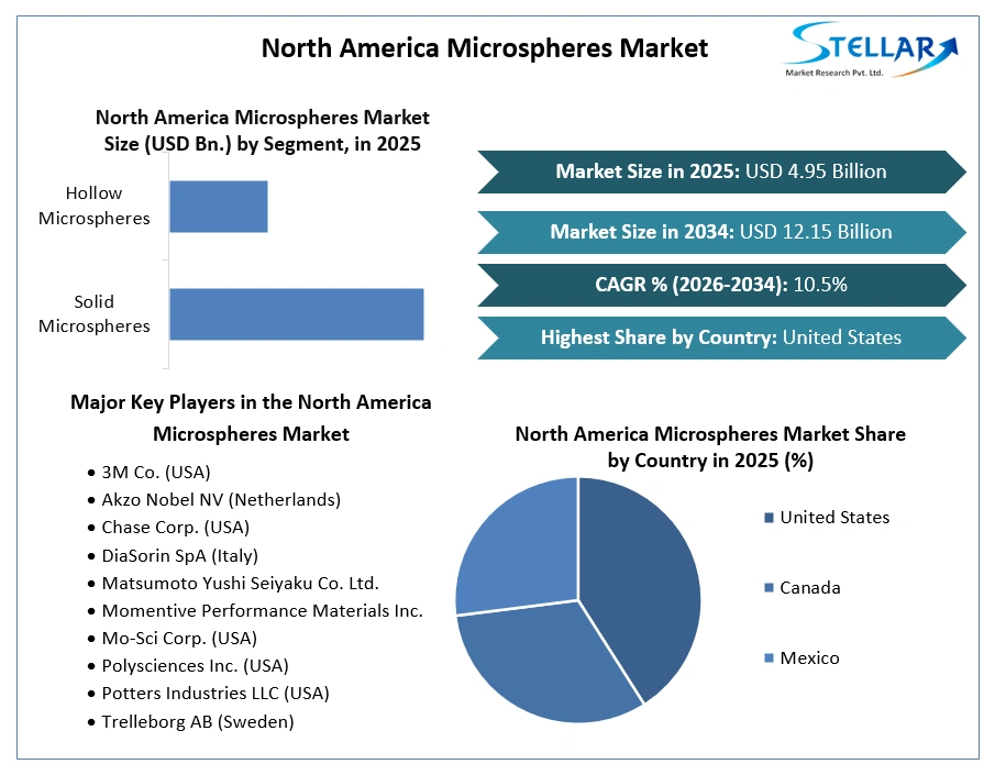 North America Microspheres Market