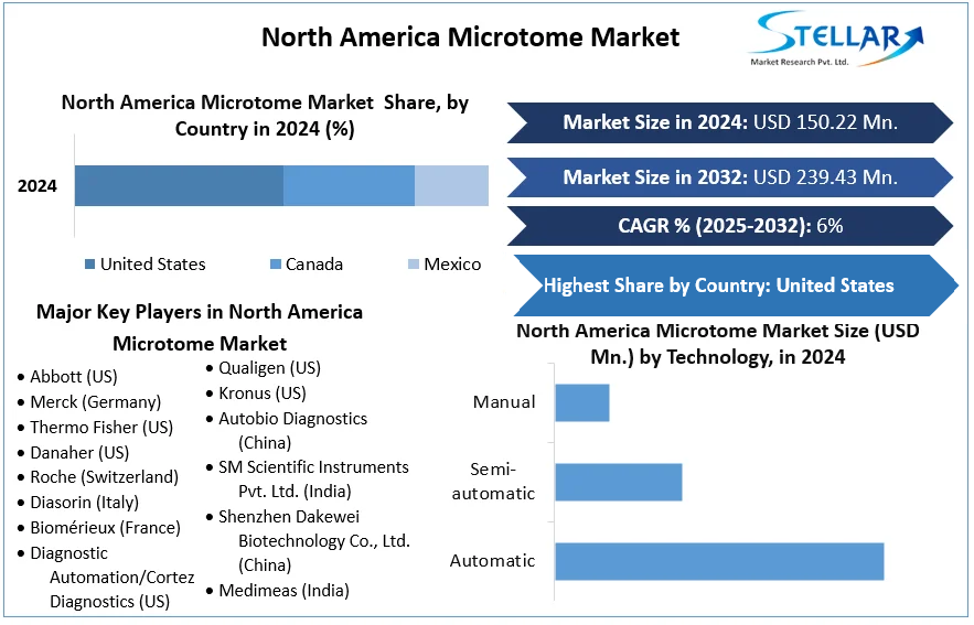North America Microtome Market cagr