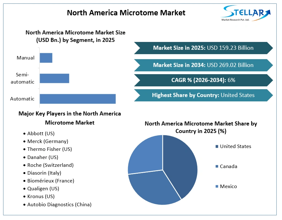 North America Microtome Market