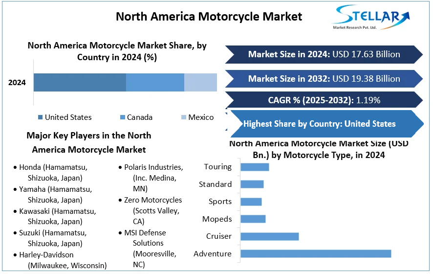 North America Motorcycle Market cagr