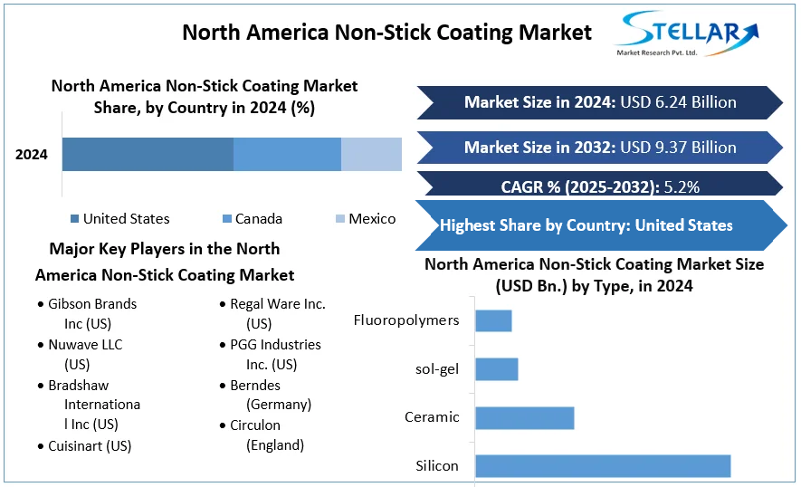 North America Non-Stick Coating Market cagr