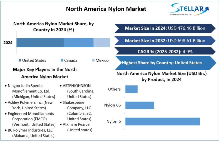 North America Nylon Market cagr