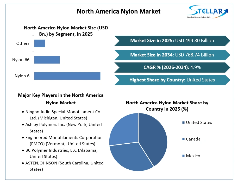 North America Nylon Market