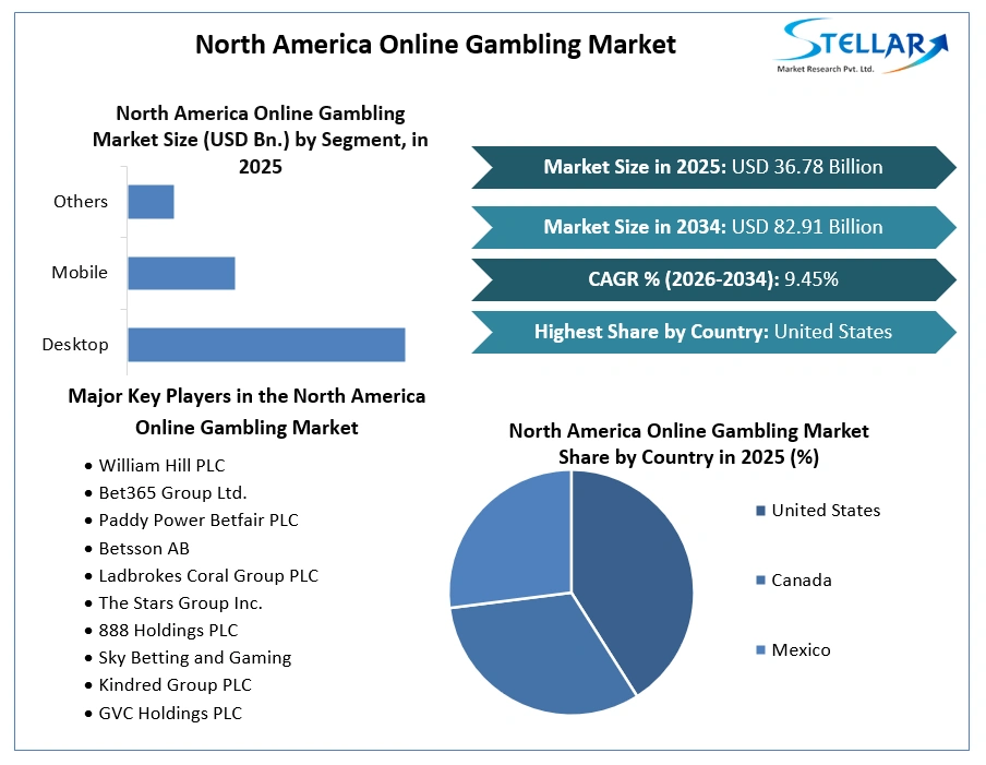 North America Online Gambling Market