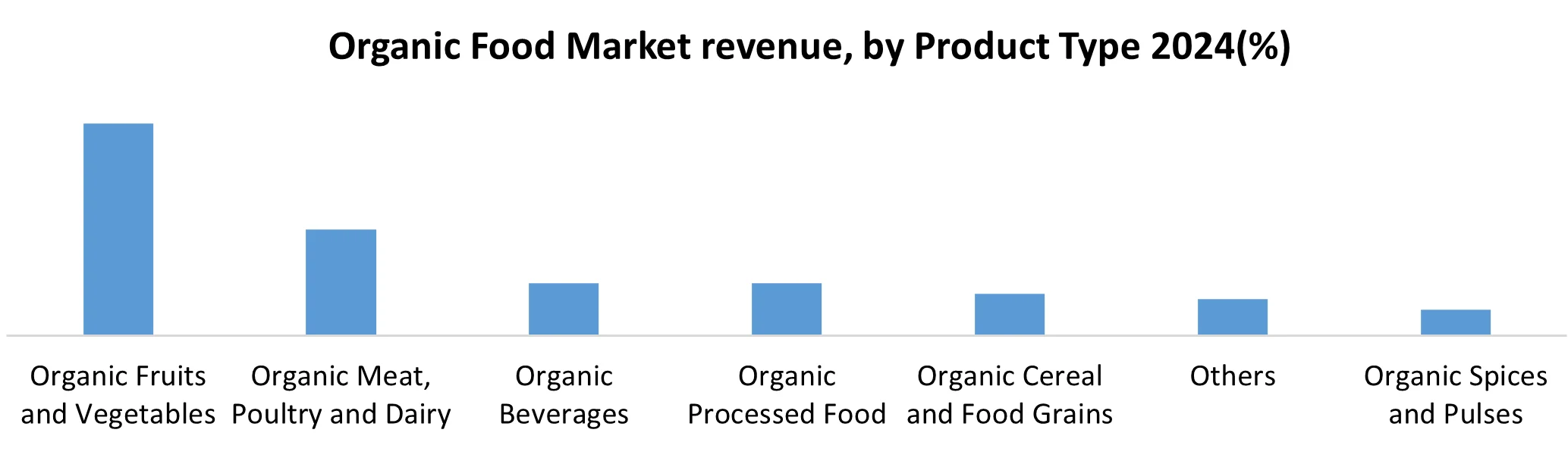 North America Organic Food Market by Product Type