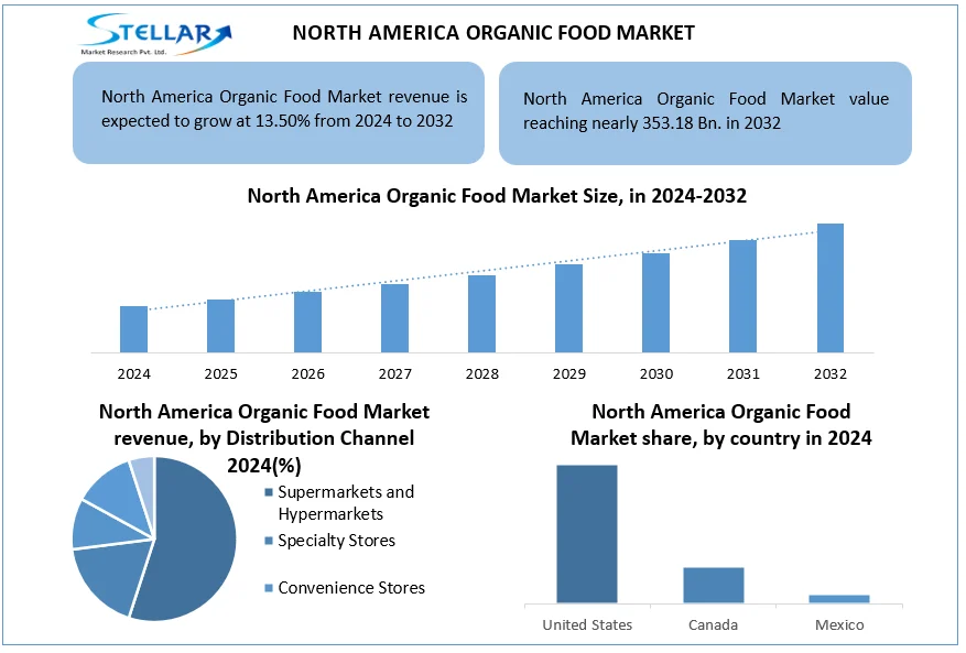 North America Organic Food Market snapshot