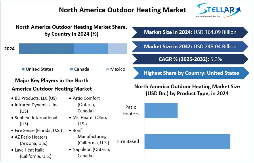 North America Outdoor Heating Market cagr