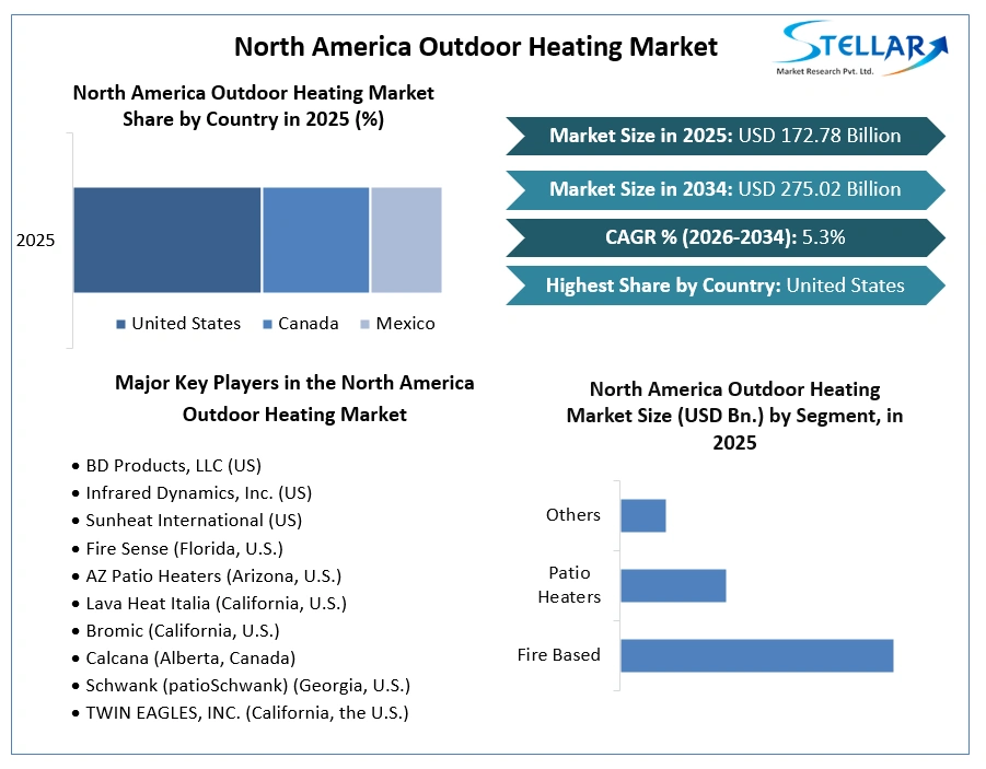 North America Outdoor Heating Market