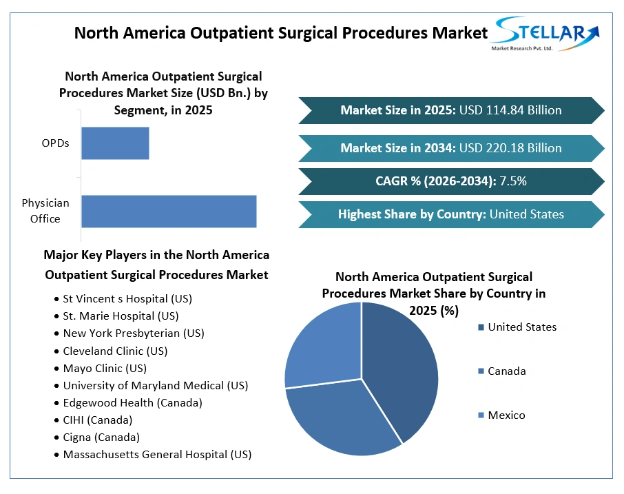 North America Outpatient Surgical Procedures Market