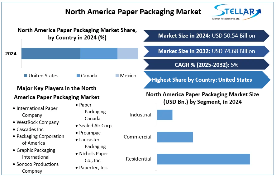North America Paper Packaging Market cagr
