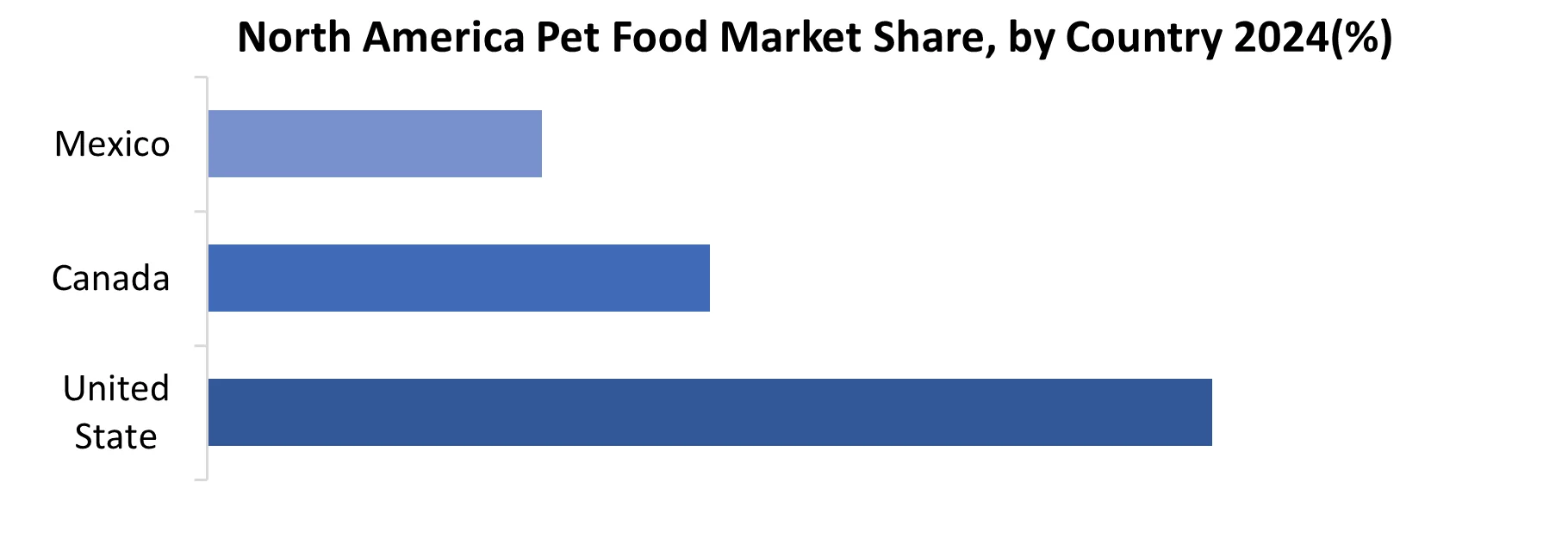 North America Pet Food Market by Country