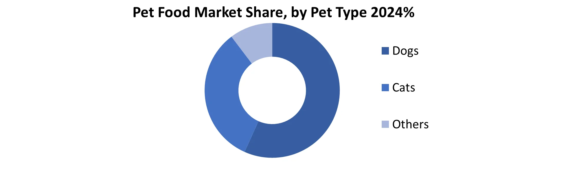 North America Pet Food Market by Pet Type