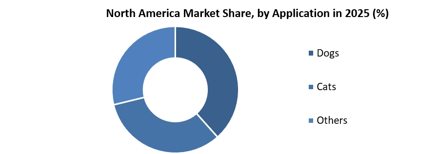 North America Pet Food Market
