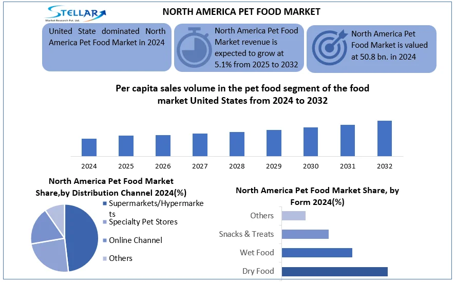 North America Pet Food Market snapshot