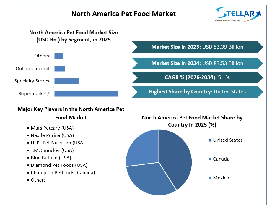 North America Pet Food Market