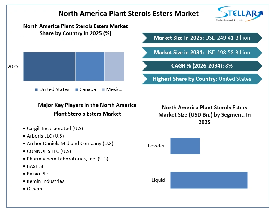 North America Plant Sterols Esters Market