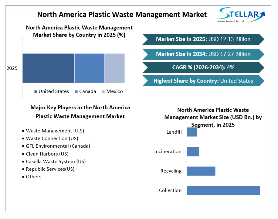 North America Plastic Waste Management Market