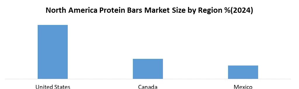 North America Protein Bars Market share by Region