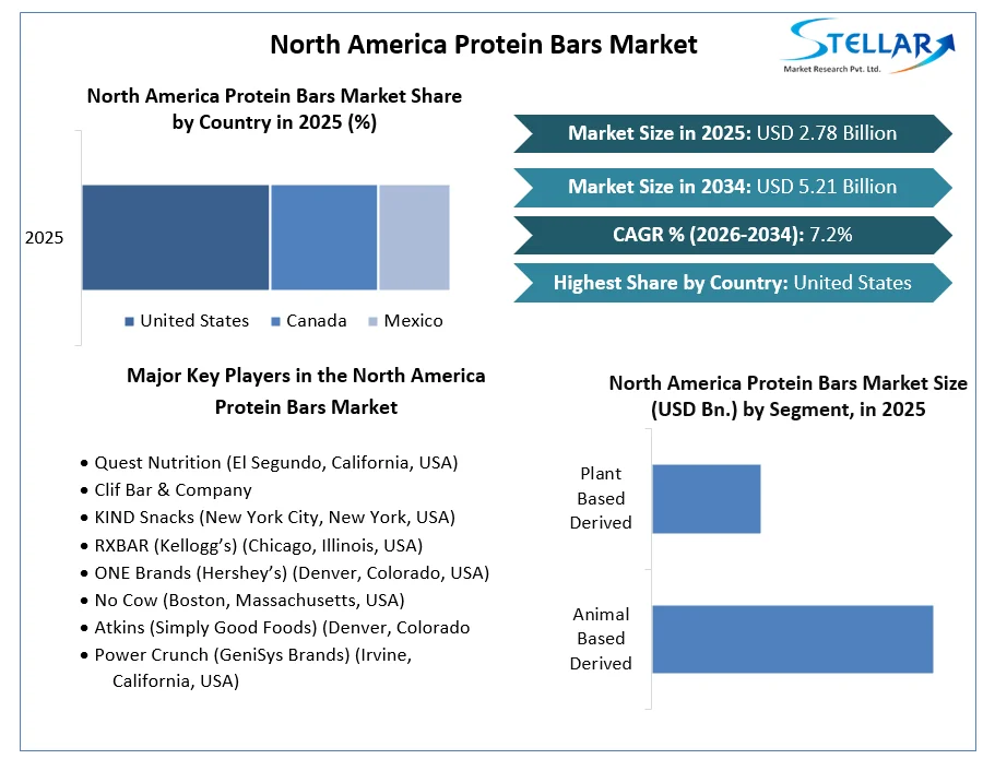 North America Protein Bars Market