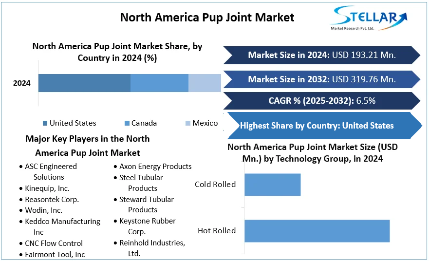 North America Pup Joint Market cagr