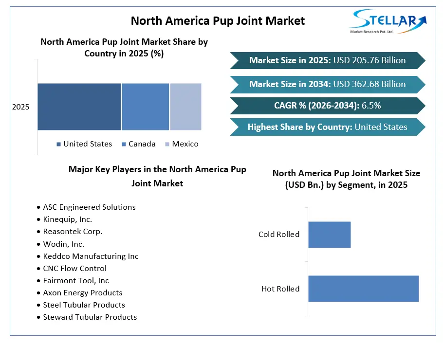 North America Pup Joint Market