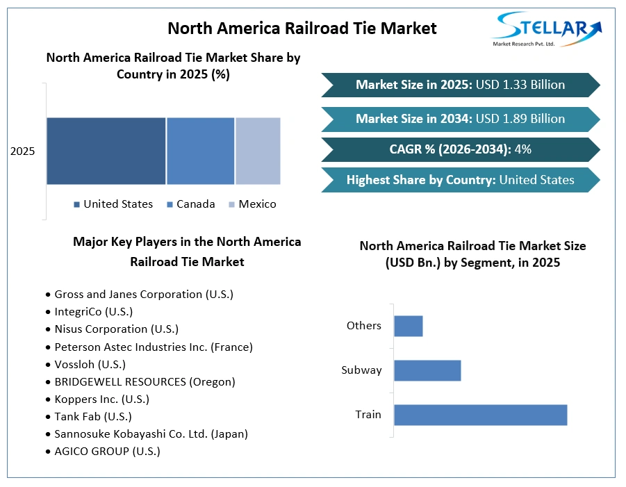 North America Railroad Tie Market