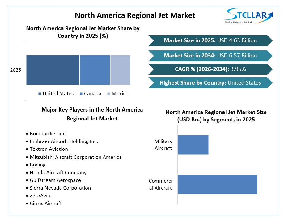 North America Regional Jet Market