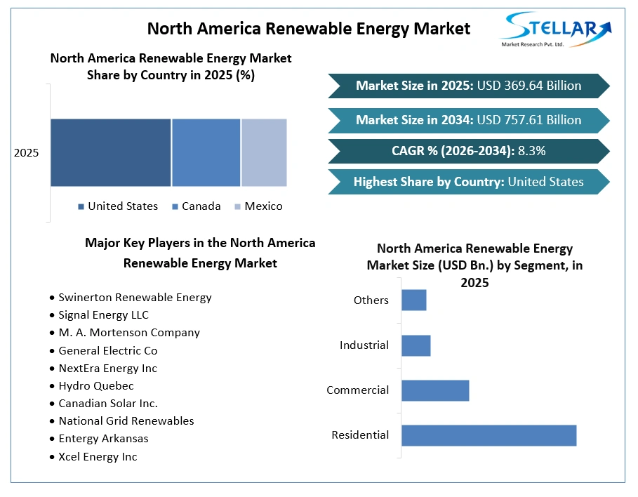 North America Renewable Energy Market
