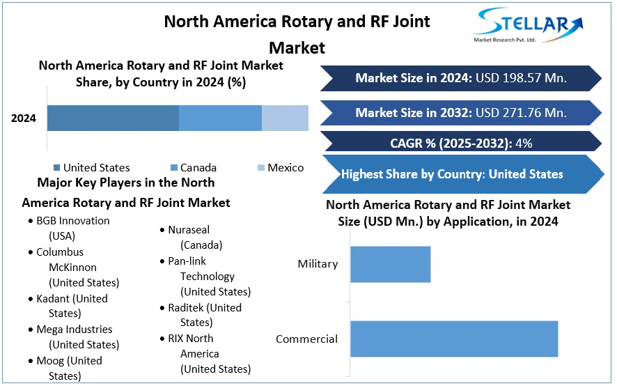 North America Rotary and RF Joint Market cagr
