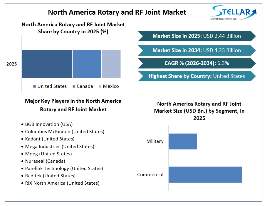 North America Rotary and RF Joint Market