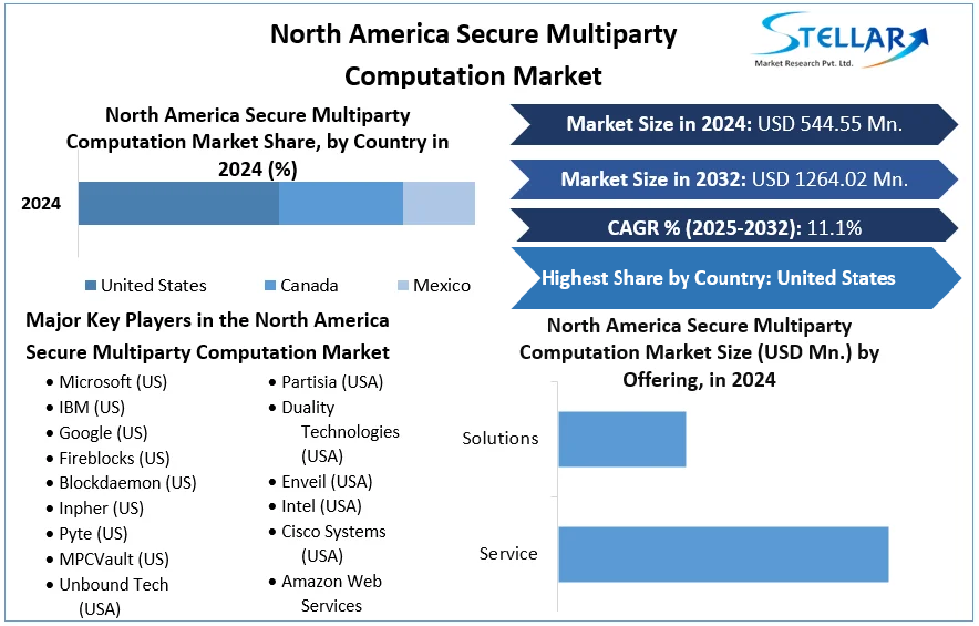 North America Secure Multiparty Computation Market cagr