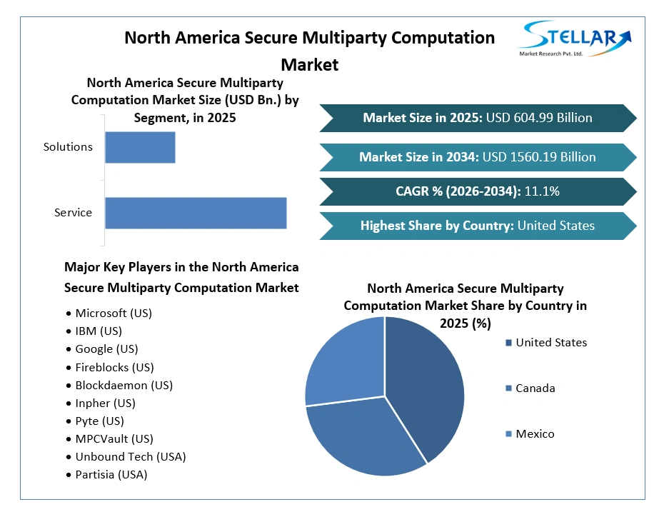 North America Secure Multiparty Computation Market
